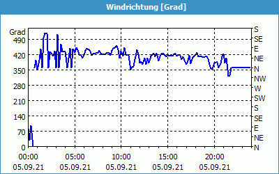 chart